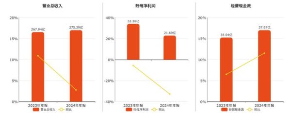 正規手機股票配資論壇 龍佰集團(002601.SZ)2024年凈利潤為21.69億元、較去年同期下降32.79%