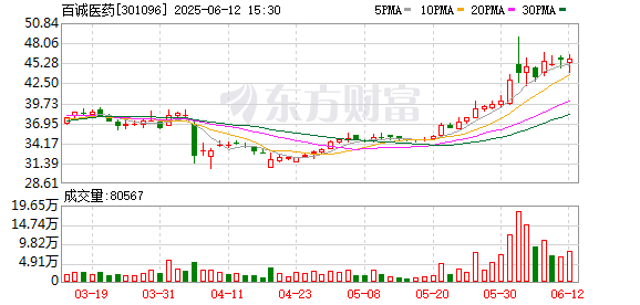 全國排名前十配資公司 百誠醫藥：控股股東擬5000萬元~1億元增持股份